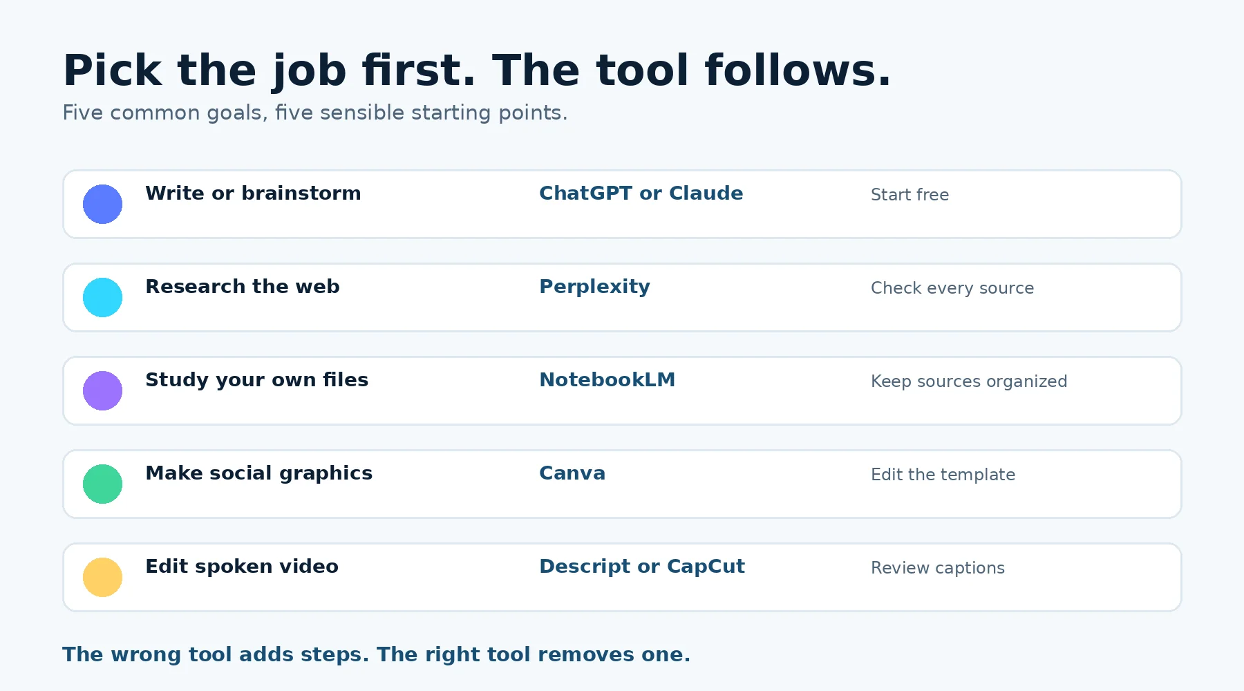 Infographic: pick the job first — five common goals with sensible starting tools