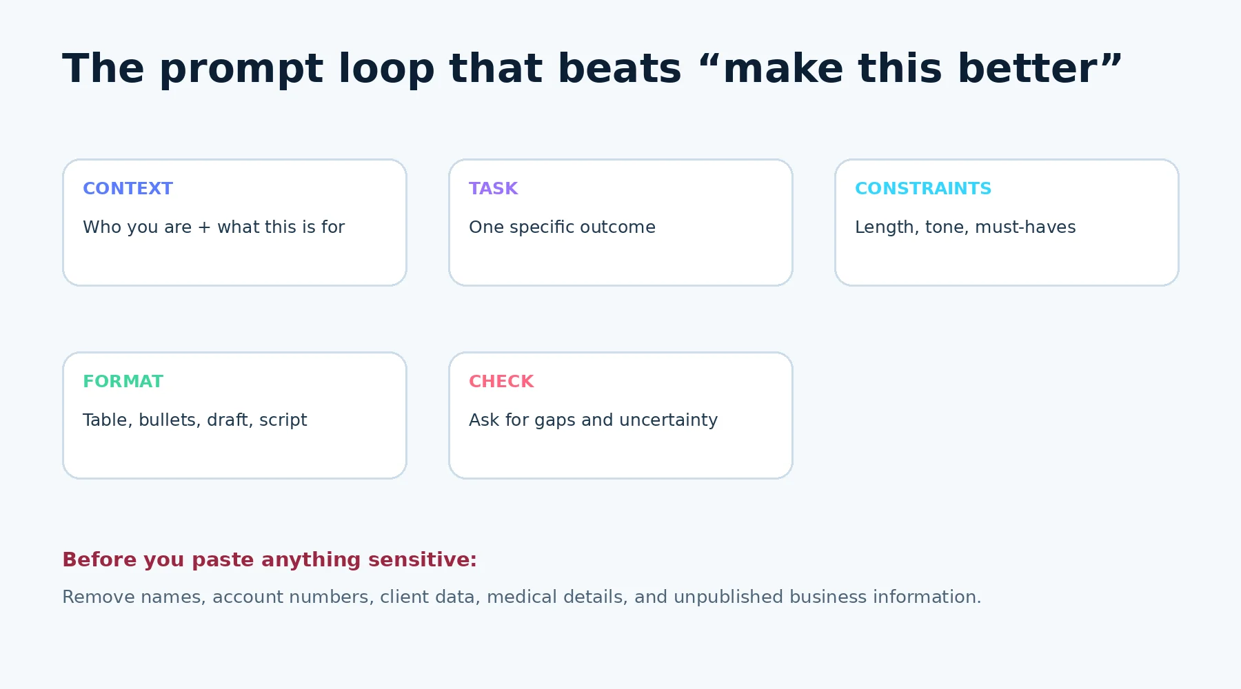 Infographic: the prompt loop — context, task, constraints, format and check