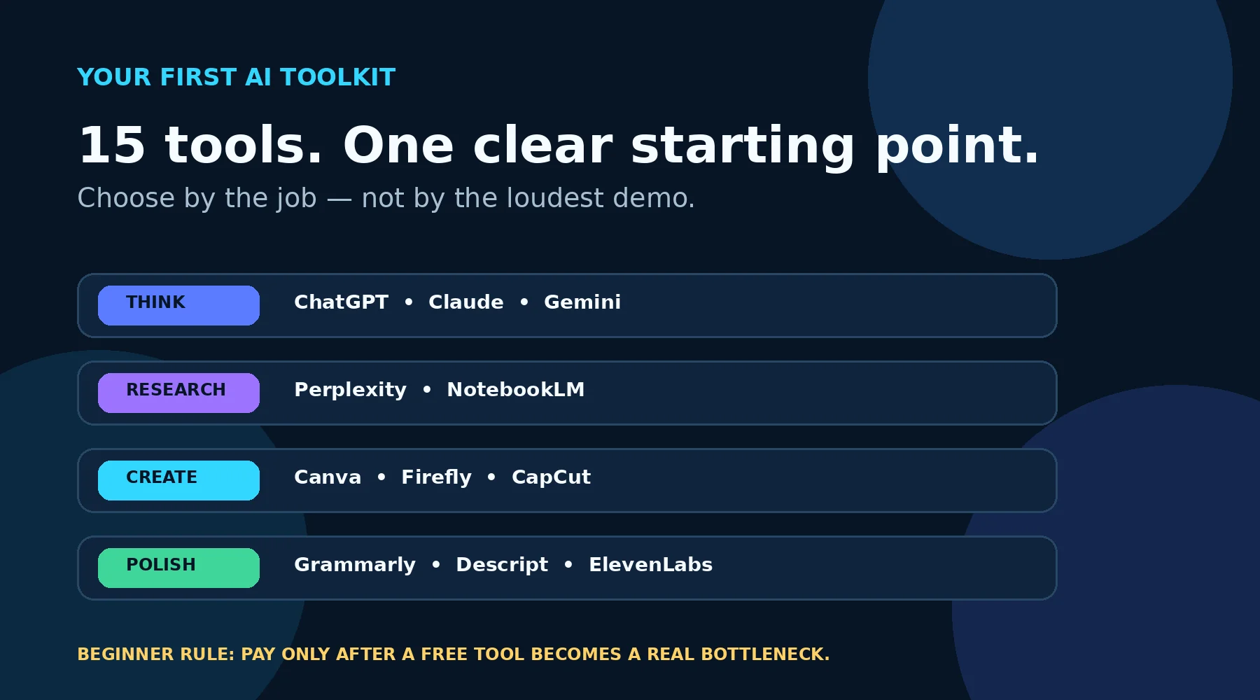 Infographic grouping the 15 tools into Think, Research, Create and Polish, with a beginner upgrade rule