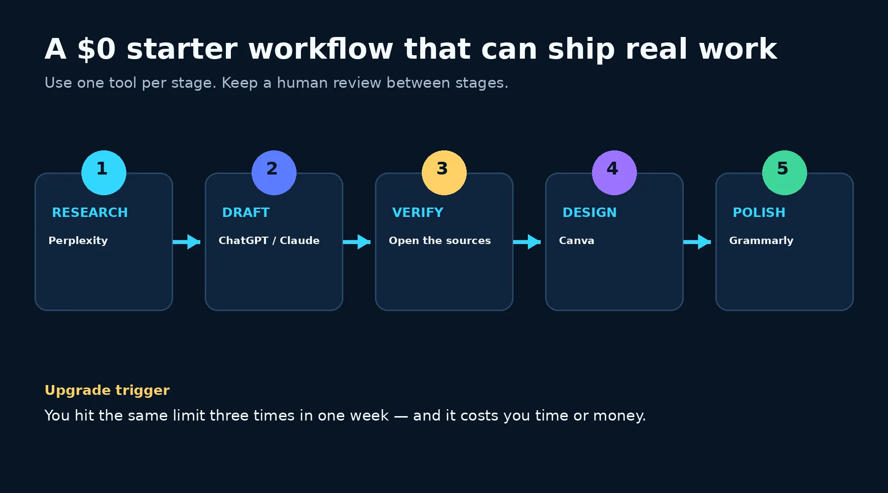 Infographic: a zero-cost starter workflow across research, draft, verify, design and polish